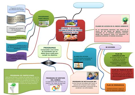 Mapa Mental Planes Y Acciones Establecidos En Medio Ambiente Y Sst