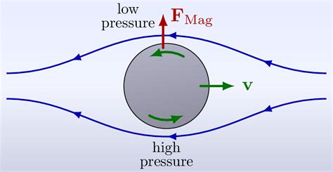 Magnus Effect