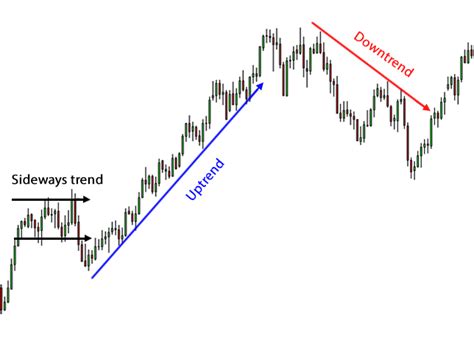 How To Read Forex Charts Beginners Guide To Candlesticks Line And Bar