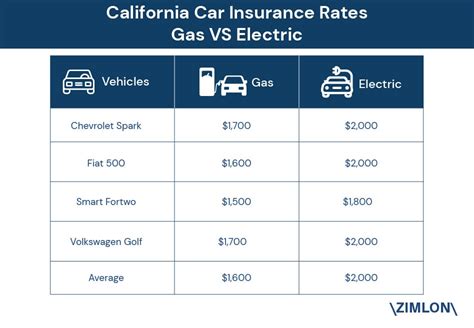 Electric Cars Cost 400 More To Be Insured On Average Compared To A