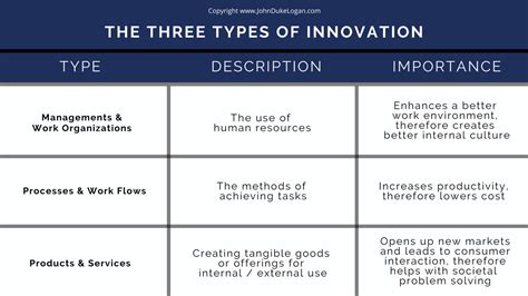 What Are The 3 Types Of Innovation Leadership Manage