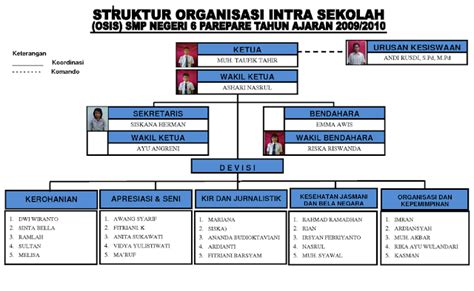 Contoh Struktur Organisasi Osis Smp Sma Dan Smk