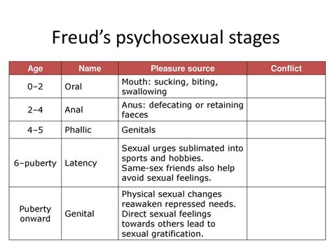 Sigmund Freud S Psychosexual Stages Of Development The Psychology Notes Headquarters