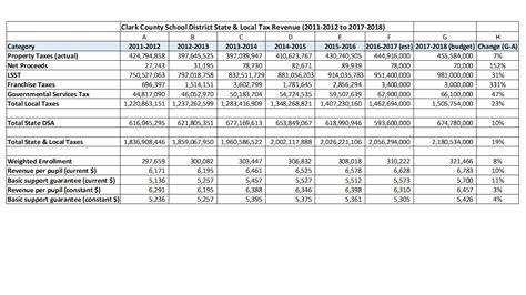 Per Pupil Funding At Clark County School District Guinn Center For