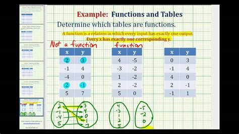 Ex Determine If A Table Values Represents A Function Youtube