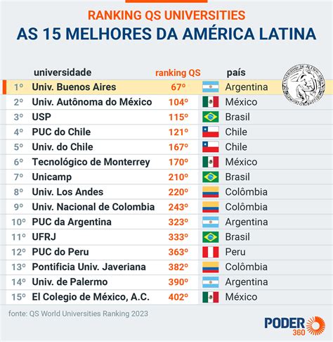 brasil tem 35 universidades entre as melhores do mundo
