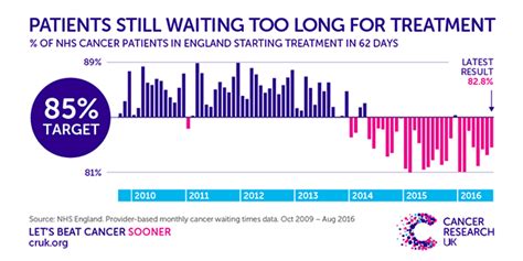 Cancer Waiting Times Whats Causing The Delays Cancer Research Uk