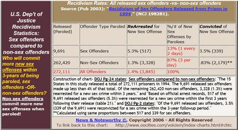 Sex Offender Reports And Charts Chart Recidivism Rates All Released Sex Offenders Vs Non