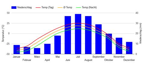 Best Time To Visit Russian Far East Climate Chart And Table