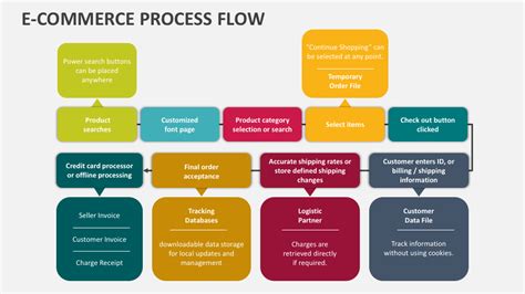 E Commerce Process Flow Powerpoint Presentation Slides Ppt Template