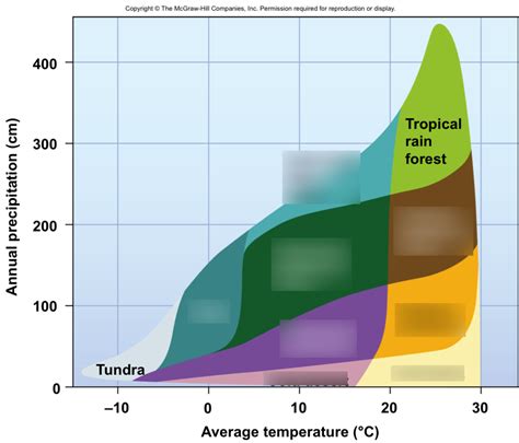 Graph Of Different Biomes Temperatures And Precipitation Diagram Quizlet