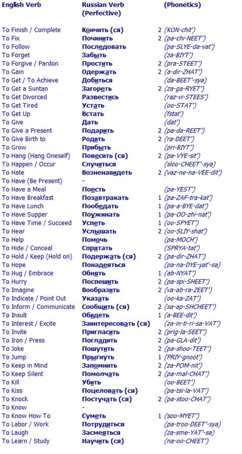 List Of Russian Perfective Verbs Russian Language Lessons Russian