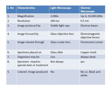 Electron Microscope Introduction Types Differences And Its Applications
