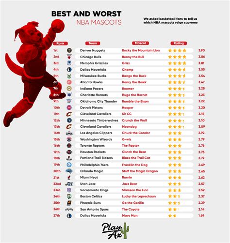 Survey Best And Worst Nba Mascots Ranked By Sports Fans