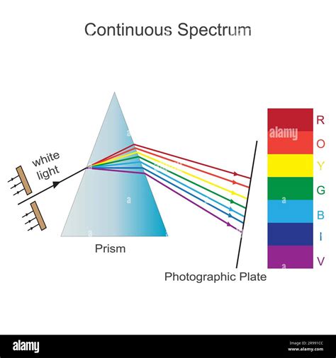 Ilustración De Un Diagrama De Espectro Continuo Que Ilustra El Proceso