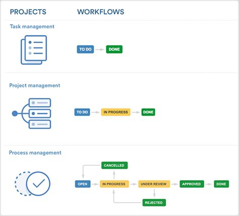 A Guide To Setting Up Business Workflows Using Jira Core Atlassian Blogs