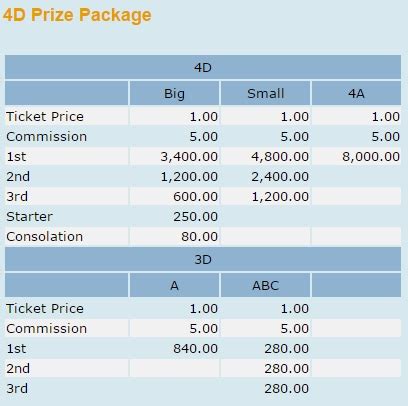 If you are using wordpress, you can simply install our wordpress lottery plugin. 4D Malaysia (Magnum, Damacai, Toto, Singapore Pools, Sabah ...