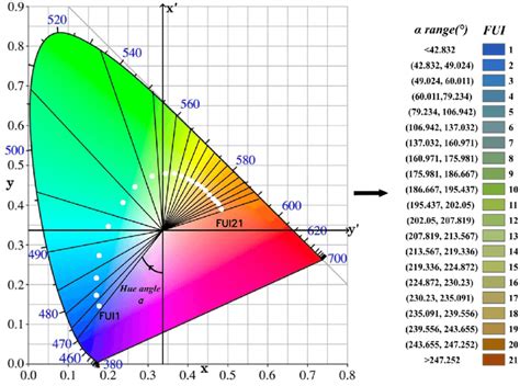 Definition Of Hue Angle A And The Corresponding Fui Color From Levels