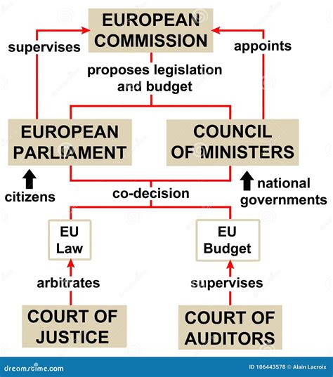 European Union Structure Politics Stock Illustration Illustration Of