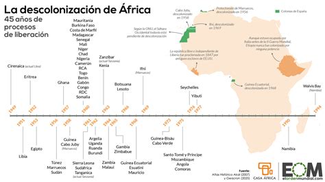La Cronología De La Descolonización De África Outline Tts