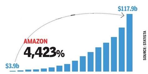 Heres How Amazons Revenue Grew 4423 In 15 Years Times Of India