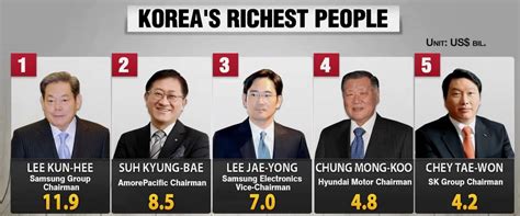 North Koreas Gdp 18 Less Than Souths Five Richest Men