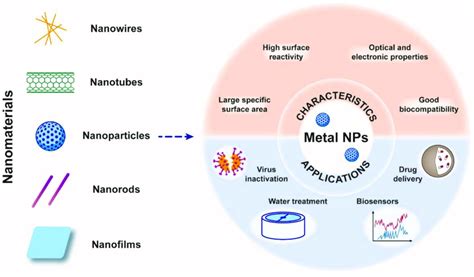 The Types Of Nanomaterials And The Advantages And Applications Of