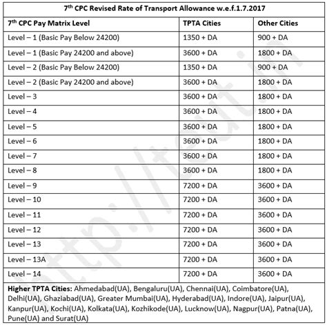 7th CPC Transport Allowance Rate Chart CENTRAL GOVERNMENT EMPLOYEES NEWS