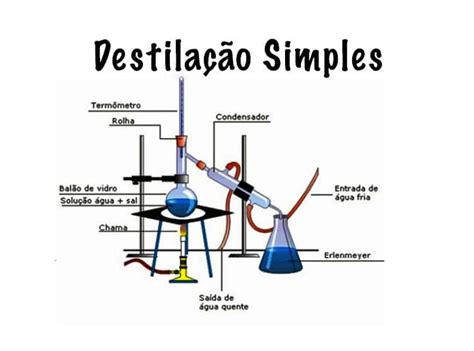 Destilação Simples Grupo Escolar