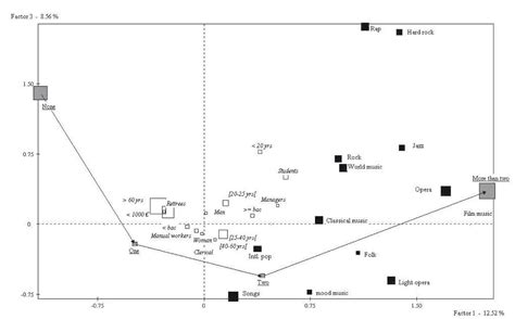 Social Stratification Of Musical Tastes Questioning The Cultural