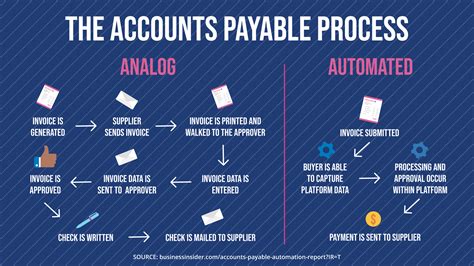 Accounts Payable Technology Tools To Streamline Ap