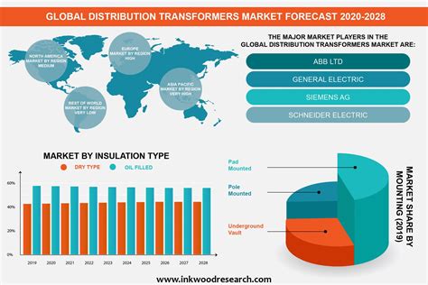 Global Distribution Transformers Market Growth Trends Size And Share