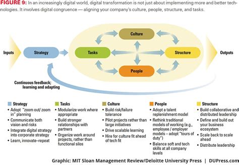 Preparing For The Digital Business Transformation Deloitte Insights
