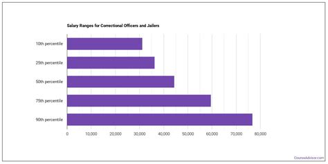 California Correctional Officer Salary