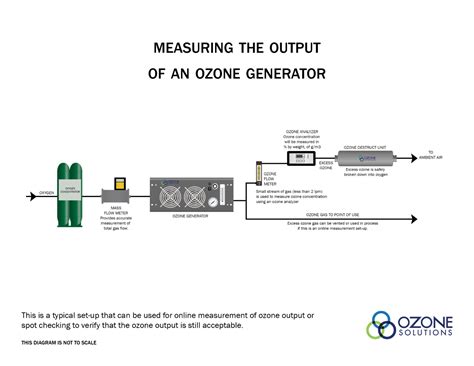 Measuring O3 Output Ozone Solutions