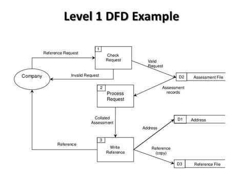 Solved Draw A Data Flow Diagram Dfd Level 1 Of A Retail