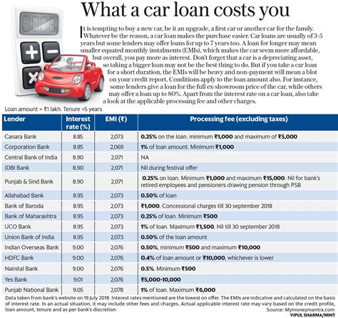 Car Loan Interest Rates Charges Compared Mint