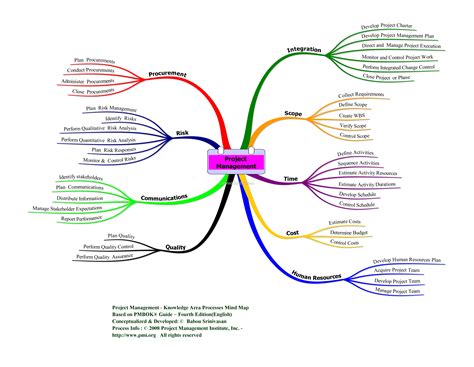 Pmp Mind Map Project Stakeholder Management Mind Map Vrogue Co