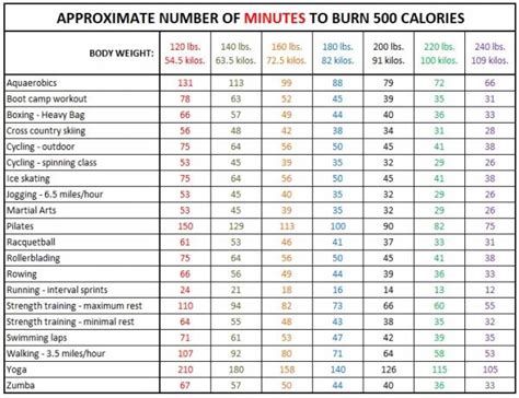 20 Ways To Burn 500 Calories Fitness Body Fat Fat Loss Fat Burning