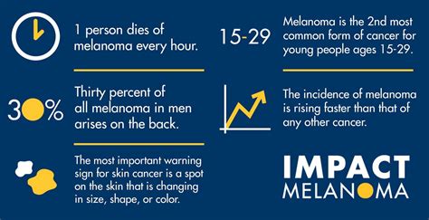 Melanoma Facts And Statistics Impact Melanoma
