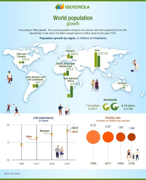 Global Population Growth Diversity Continuing In The 21st Century