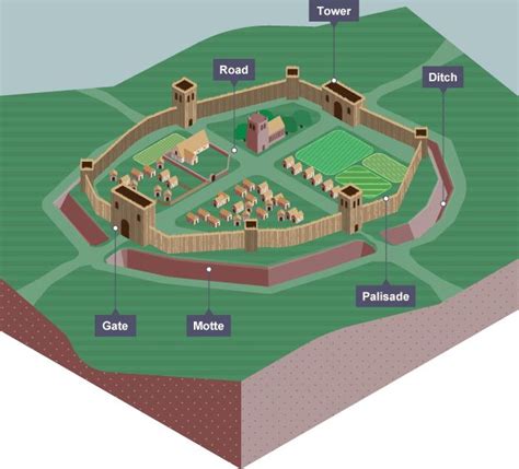 An Image Of A Diagram Of A Castle In The Middle Of A Field With Words On It