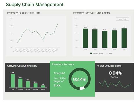 Excel dashboard for supply chain management supply chain management excel dashboard focuses on reporting the major kpis and metrics through professional and easy to use excel dashboard reports templates. Inventory Metrics & KPI Examples - Best Management Practice