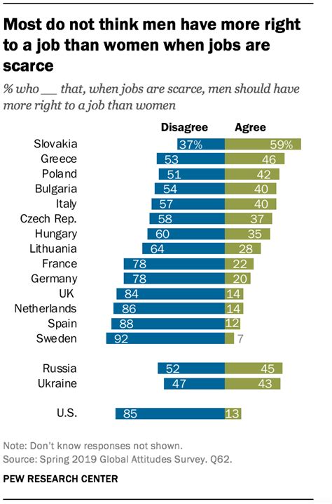 Views On Gender Equality Across Europe Pew Research Center