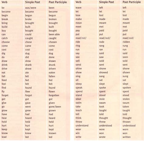 Verb Conjugations In Turkish Language