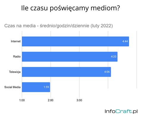 Najpopularniejsze Media W Polsce 2022 Infocraftpl