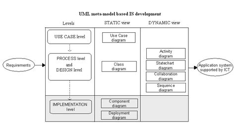 Architecture Of Software System Development Supported By Uml Diagram