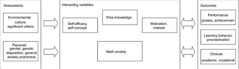 A Framework For Understanding Math Anxiety Download Scientific Diagram