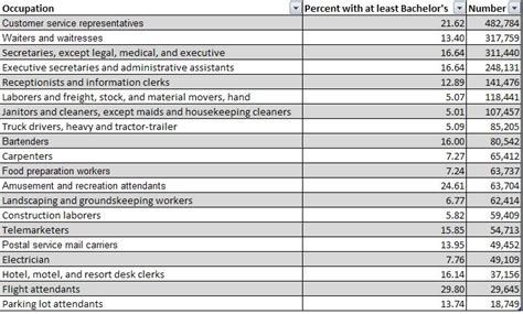 College Degrees Different Levels Of College Degrees