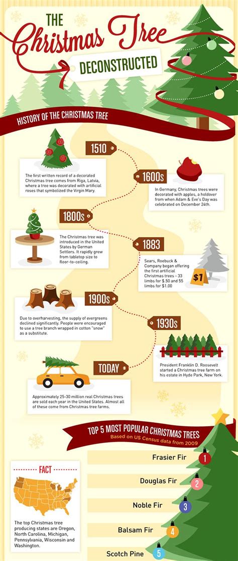 brief history of christmas tree